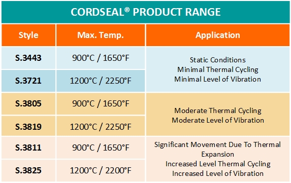 Cordseal Tables