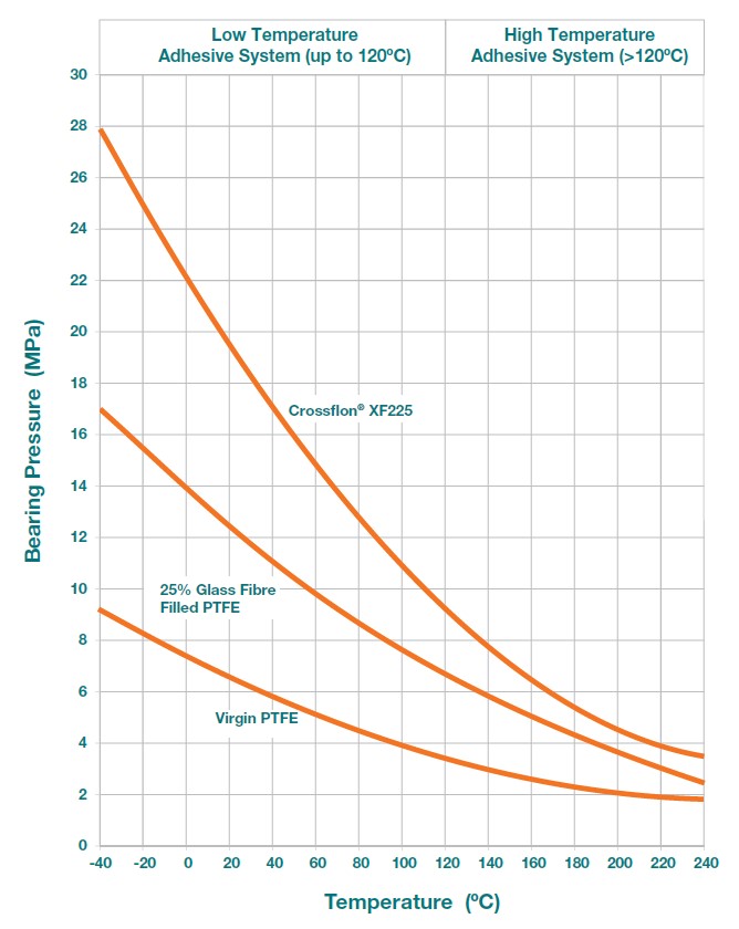 Crossflon® Slide Bearings OLD Beldam Crossley